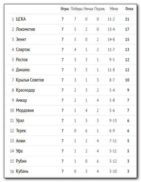 Италия турнирная таблица результаты матчей. Турнирная таблица РФПЛ 2020-2021 по футболу. Тинькофф премьер лига футбол турнирная таблица 2021. Таблица премьер Лиги России по футболу 2021. Тинькофф Российская премьер лига 2020-2021 турнирная таблица.