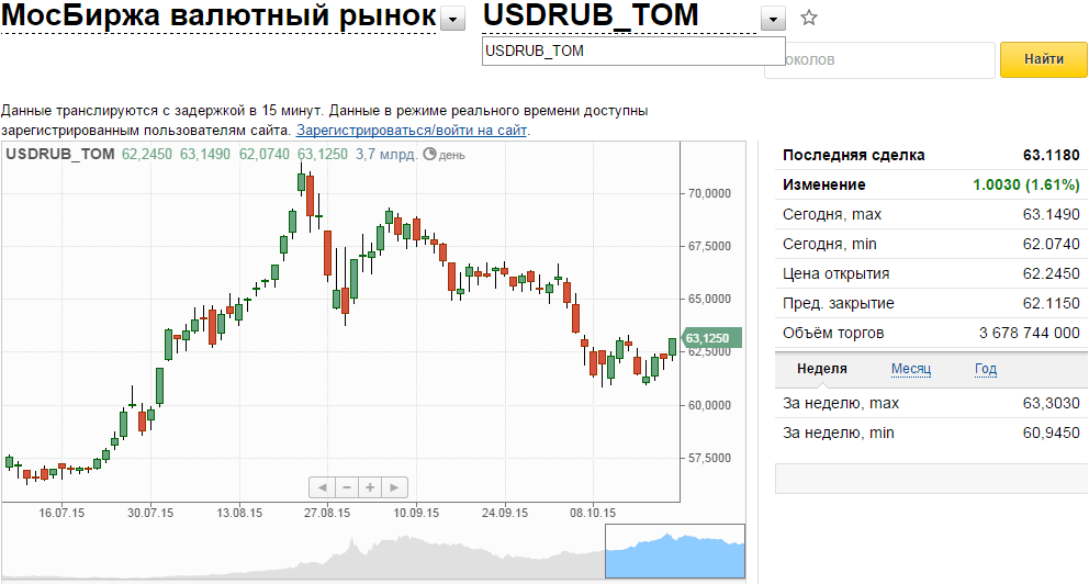 Фондовый курс валюты. Курс биржи. Евро на торгах сейчас. Биржевые курсы валют.