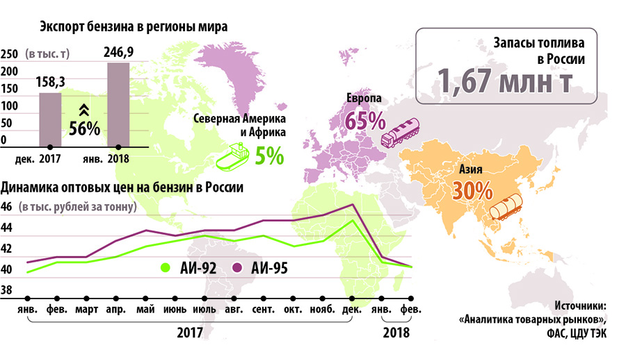 Импорт стоимостей. Экспорт бензина из России по годам. Экспорт дизельного топлива из России по странам. Экспорт бензина России. Запасы бензина в России.