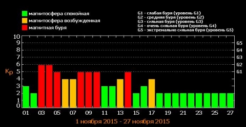 Геомагнитные бури в ноябре