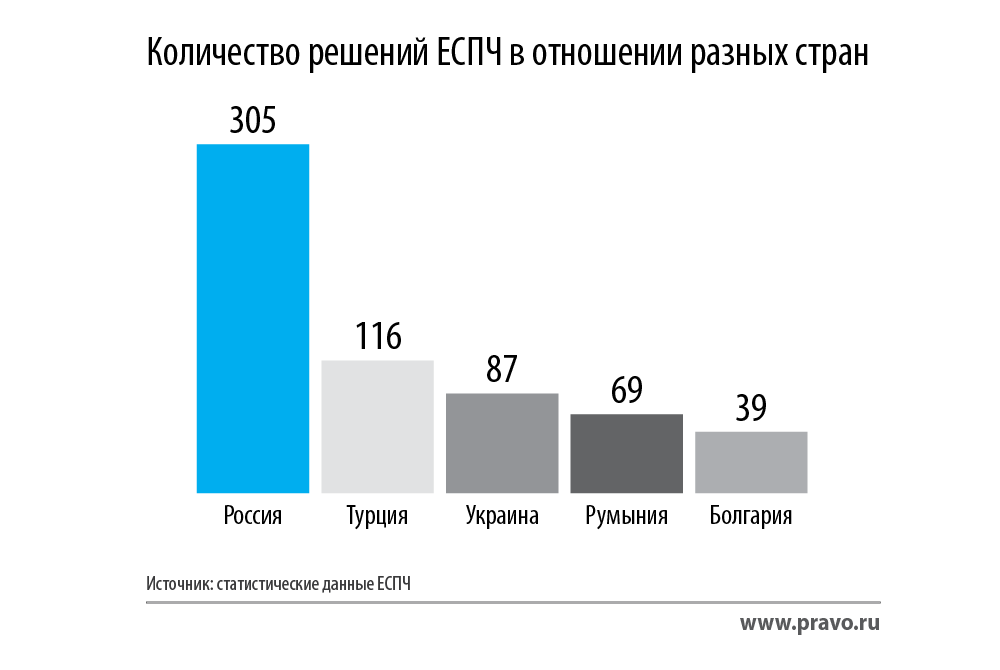 Количество решает. Статистика обращений в ЕСПЧ по странам. Количество жалоб в ЕСПЧ. Количество решений ЕСПЧ. Европейский суд по правам человека статистика.