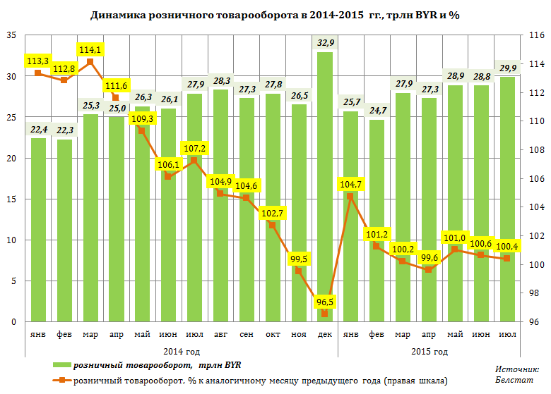 Розничный товарооборот магазина