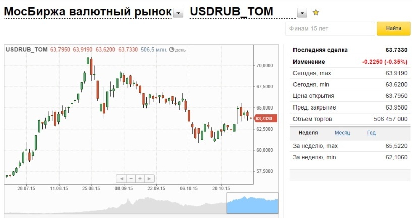 Торг доллар рубль в реальном времени. Мосбиржа котировки валют. Биржевой курс евро. Курс валют на бирже сейчас. Курс евро биржа.