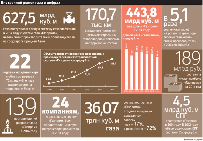 Цифра газ. Инфографика Газпром. Газпром в цифрах. ПАО Газпром в цифрах. Электросети инфографика.