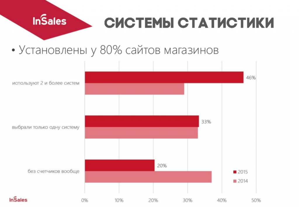 Популярная система. Система статистики. Статистика пользования поисковыми системами. E Commerce Яндекс метрика статистика. Опрос в системе Росстата.